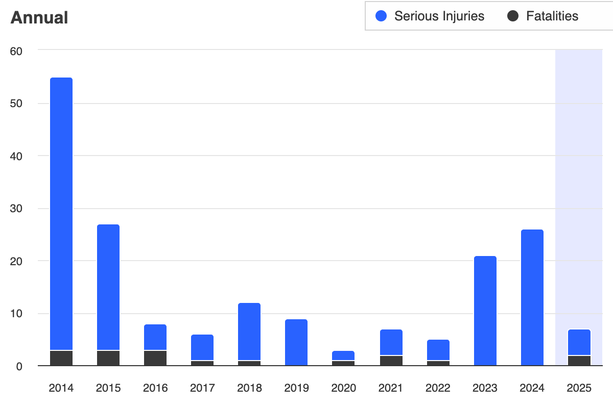 According to data from the Florida Traffic Safety Database, Coral Springs is on track to have fewer pedestrian and bicycle collisions in 2025 than in the two years prior.