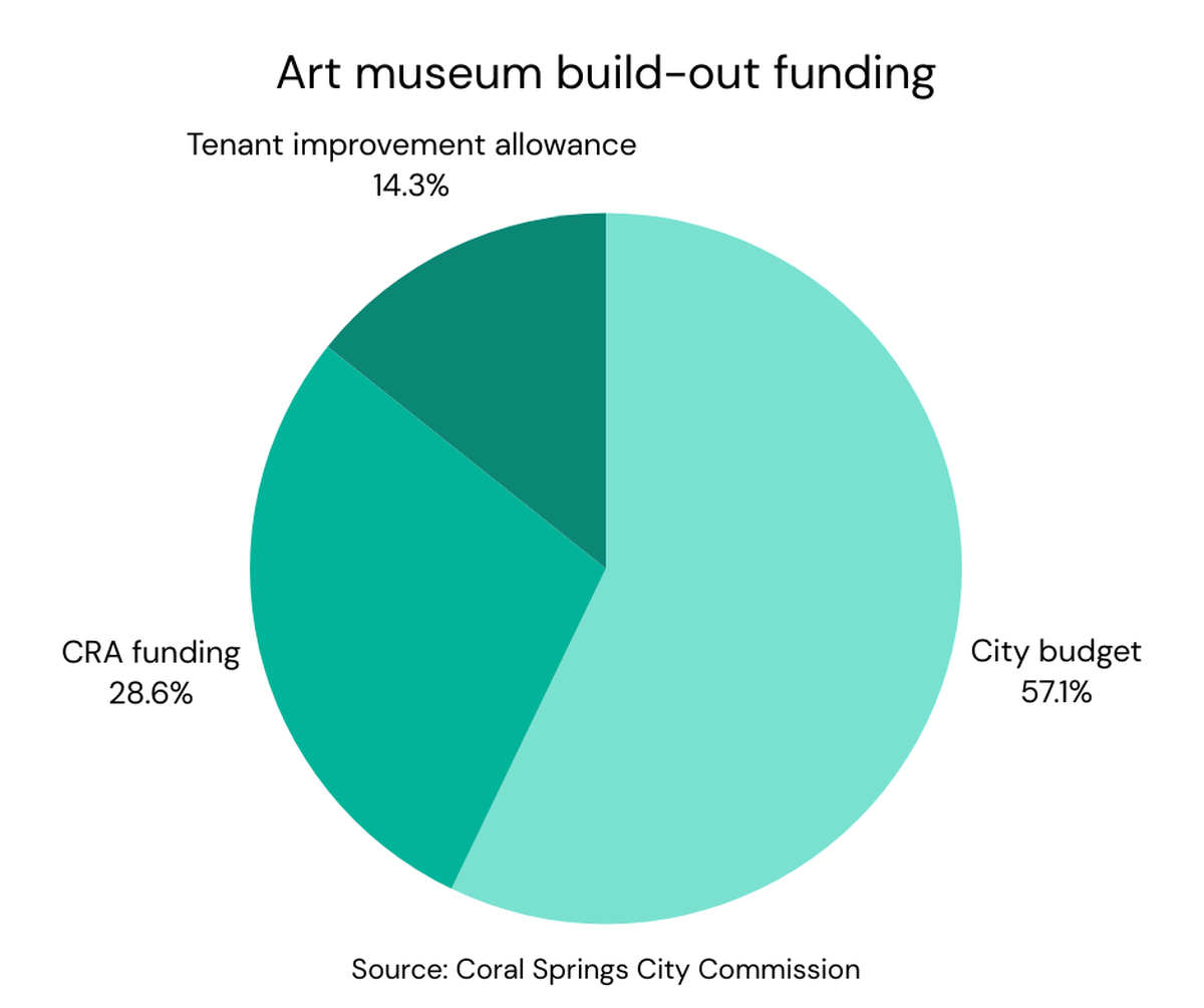 The city and state are the two largest contributors to the gallery’s move to downtown Coral Springs. Cornerstone developer Mill Creek will contribute to the tenant improvement allowance with additional funding from the Community Redevelopment Agency.