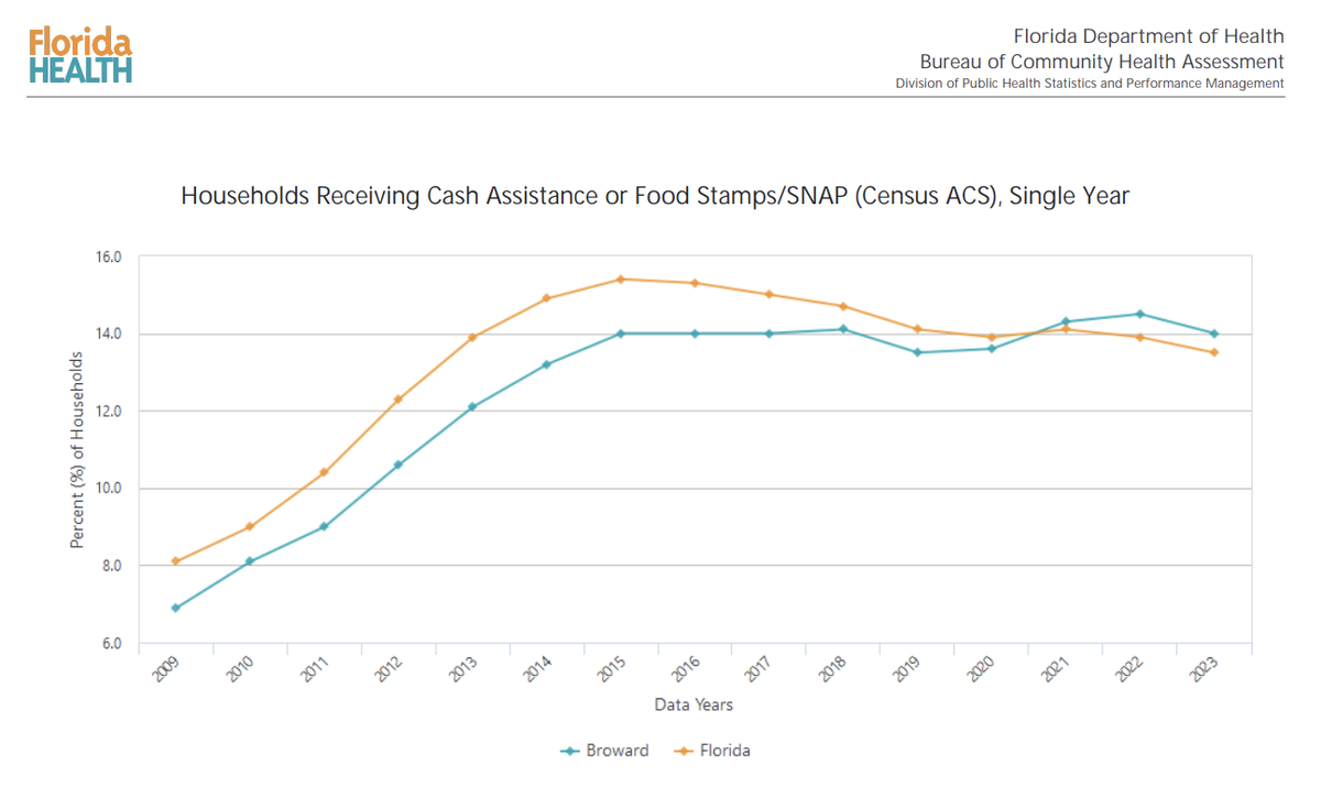 According to U.S. Census data, 14 percent of Broward County households are SNAP or cash assistance recipients.