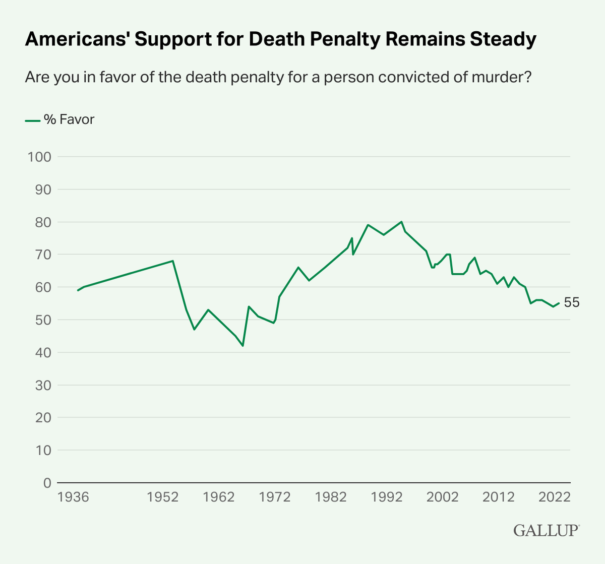 A 2022 survey published by Gallup found that, while Americans’ support for the death penalty in murder cases remains steady, it sits at its lowest point in decades.