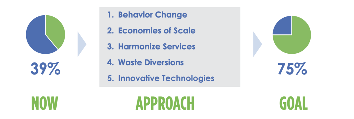 37 percent of Broward’s trash is currently diverted from landfills. Using Behavior Change, Economies of Scale, Hamonized Services, Waste Diversion, and Innovative Technologies, consultants wrote that they believe the county can reach 75% or more diversion rates. Learn more at browardswa.org/master-plan.